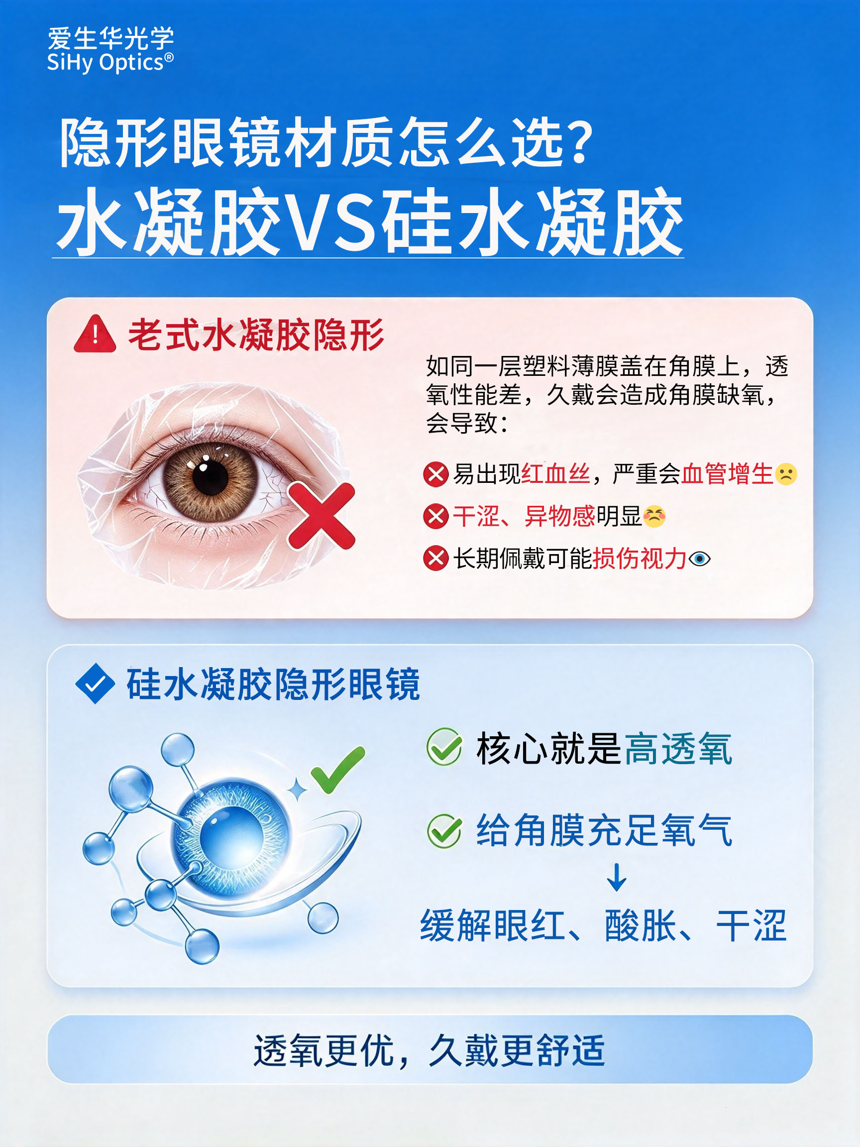 1791612439.jpg 水凝胶VS硅水凝胶【待审核】.jpg